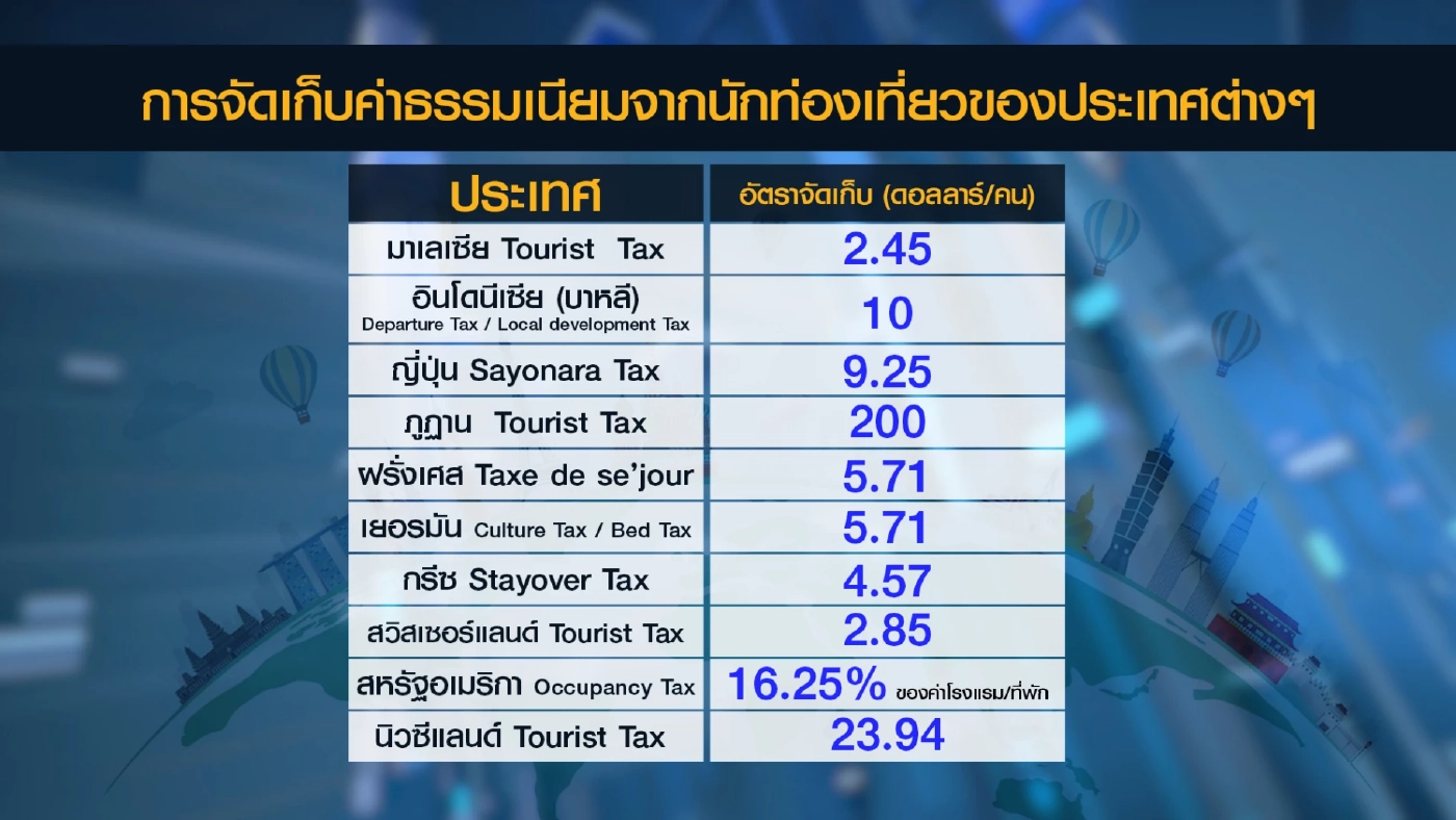 ค่า 'เหยียบแผ่นดิน' 150-300 บาท ไม่กระทบท่องเที่ยว