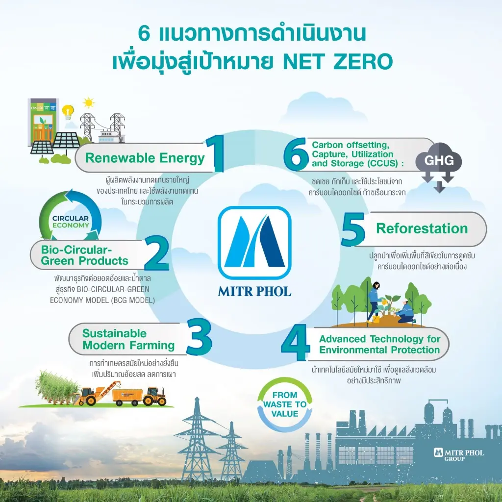 กลุ่มมิตรผล ก้าวสู่ตำแหน่งผู้นำด้านการพัฒนาเพื่อความยั่งยืน อันดับที่ 2 ของโลก  ในกลุ่มอุตสาหกรรมผลิตภัณฑ์อาหาร จาก S&P Global  สานต่อเป้าหมายองค์กรแห่งการพัฒนาที่ยั่งยืนด้านเศรษฐกิจ สังคม สิ่งแวดล้อม  พร้อมมุ่งสู่การเป็นองค์กร Net Zero
