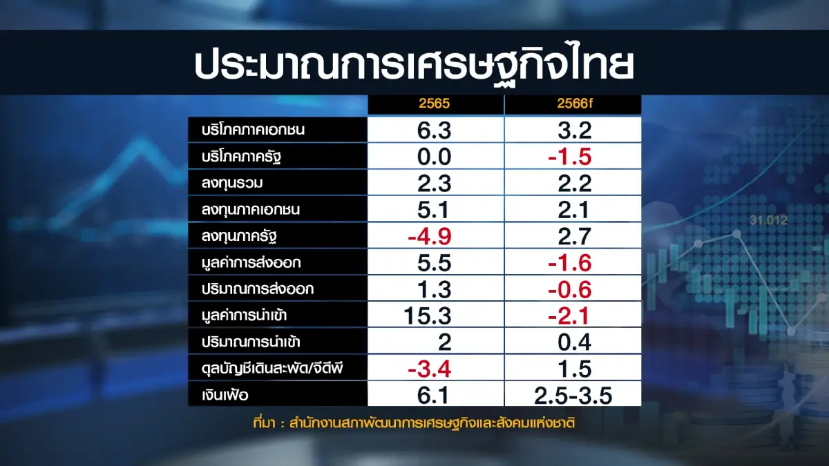 ศก.โลกถดถอย! สภาพัฒน์หั่น GDP ปีนี้เหลือ 3.2%