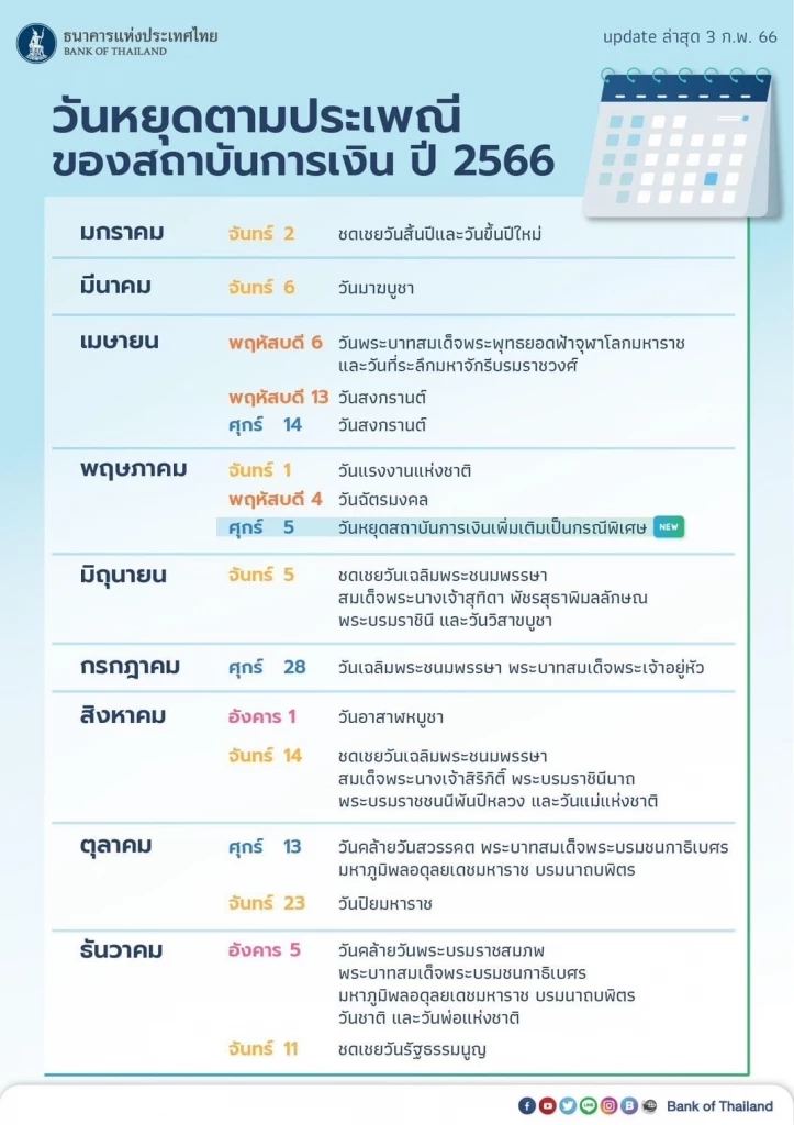 วันหยุดธนาคาร 2566 ธปท. อัปเดตวันหยุดสถาบันการเงิน-แบงก์เฉพาะกิจ เช็กเลย