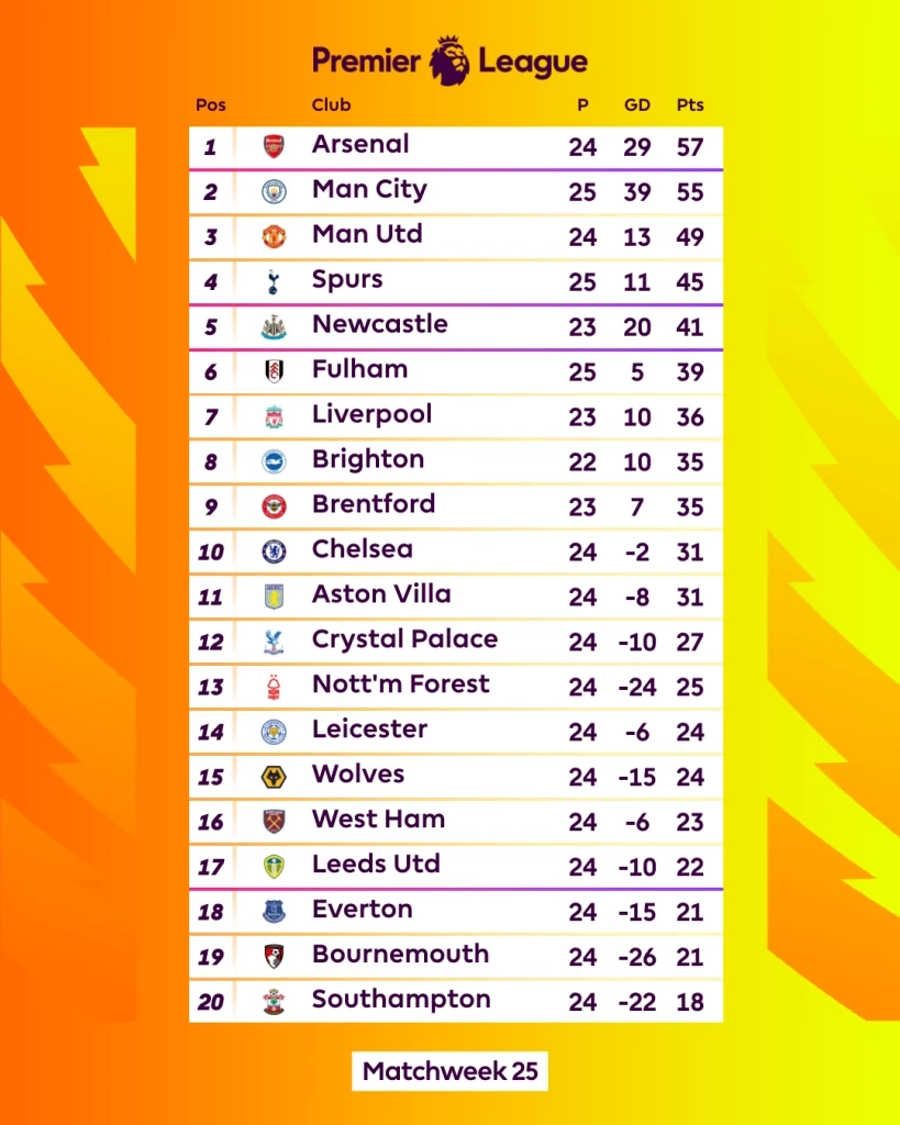อัปเดต "ตารางคะแนนพรีเมียร์ลีก" หลัง "เชลซี" บุกพ่าย "สเปอร์ส"
