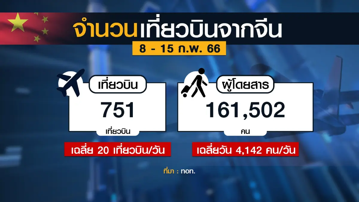 'แอตต้า' หนุนแอร์ไลน์เพิ่มเที่ยวบินรับทัวร์คนจีน