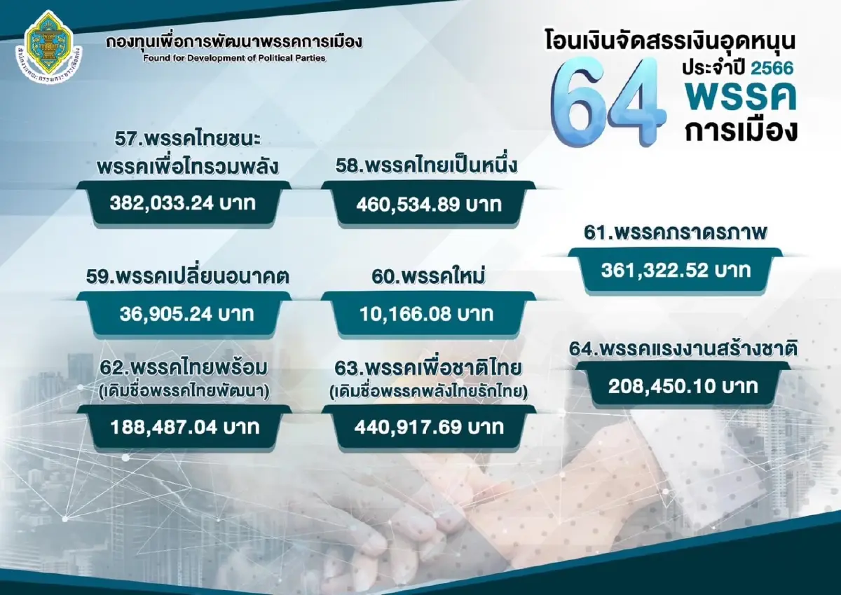 ดูเลย! 15 พรรคการเมือง"กกต."อัดฉีดเงินอุดหนุนใครได้เท่าไหร่?