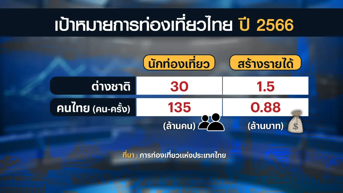 ททท.ปักธงรายได้การท่องเที่ยว 2.38 ล้านล้านบาท