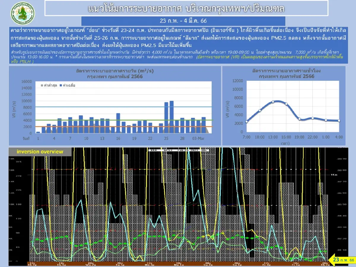 คุณภาพอากาศยังแย่ กทม.เปิด 52 พื้นที่ ค่า"PM2.5"พุ่งสูง อันตรายต่อสุขภาพ
