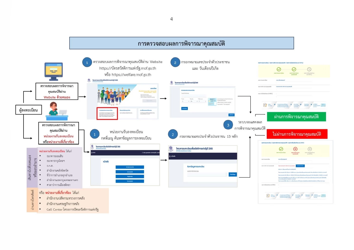 ขั้นตอนการตรวจสอบรายชื่อ บัตรสวัสดิการแห่งรัฐ 