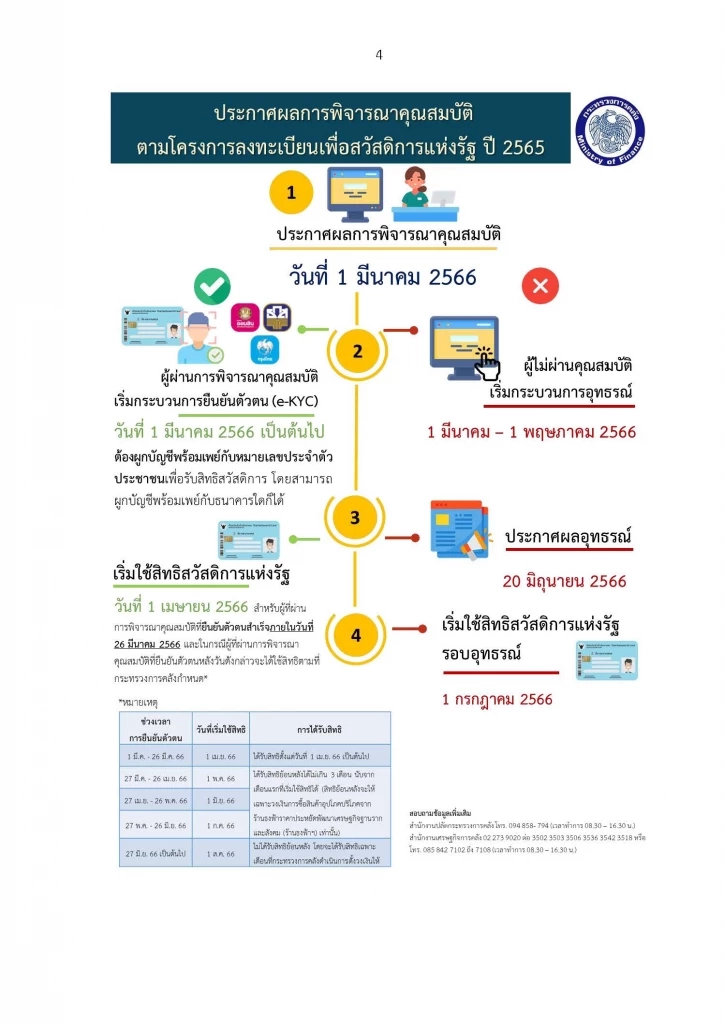 ไทม์ไลน์ บัตรสวัสดิการแห่งรัฐ รอบใหม่ 