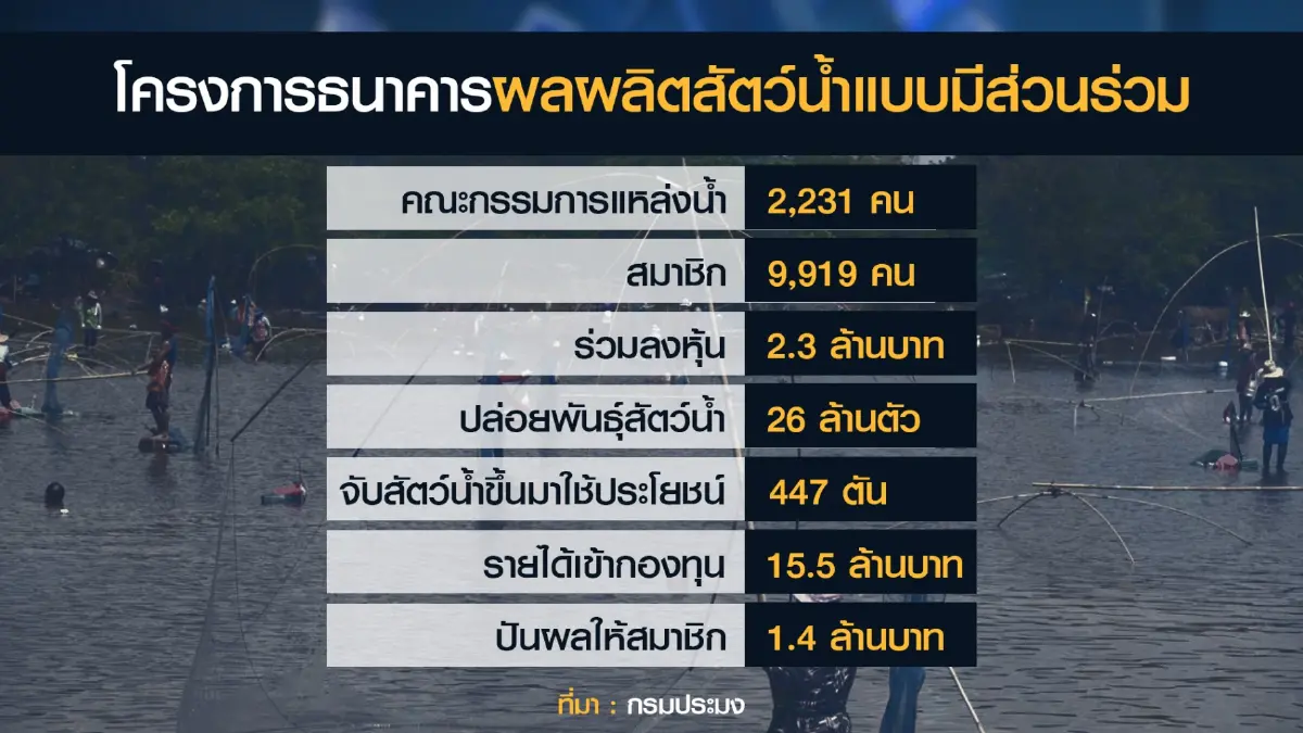 กรมประมงเดินหน้า 'ธนาคารสัตว์น้ำ' เพิ่มรายได้ชุมชน