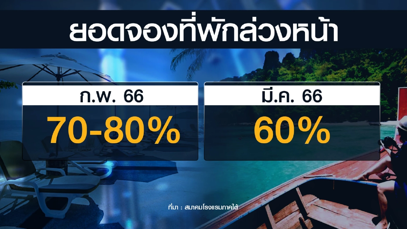 ท่องเที่ยวฟื้น! ยอดเข้าพักโรงแรมภาคใต้พุ่ง 85%