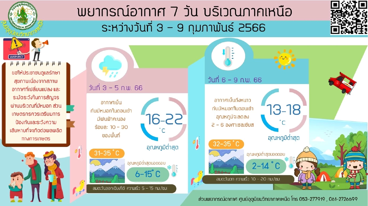 พยากรณ์อากาศ 7 วันข้างหน้า ภาคเหนือ อากาศเย็นถึงหนาว อุณหภูมิลดลง 2 – 5 องศาฯ 