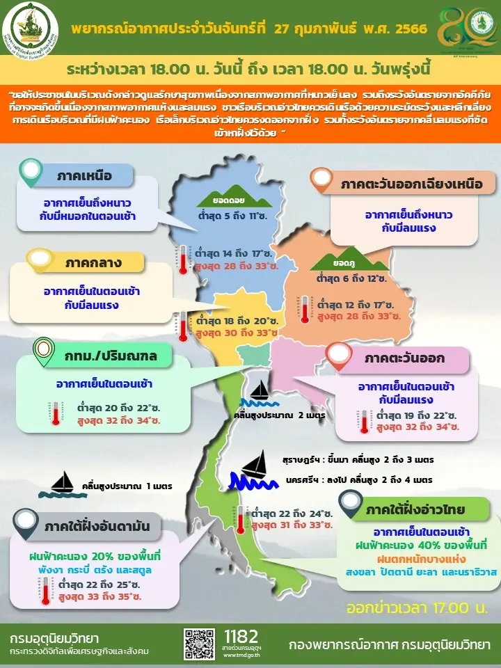 กรมอุตุฯ เตือนฉบับที่ 10 ภาคใต้ฝนตกหนัก คลื่นลมแรงบริเวณอ่าวไทย 27-28 ก.พ. นี้