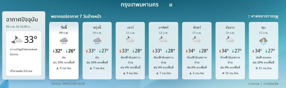 พยากรณ์อากาศ 7 วันข้างหน้า ภาคกลางอากาศร้อน-มีฟ้าหลัว ฝนฟ้าคะนองร้อยละ 10 - 20 ของพื้นที่