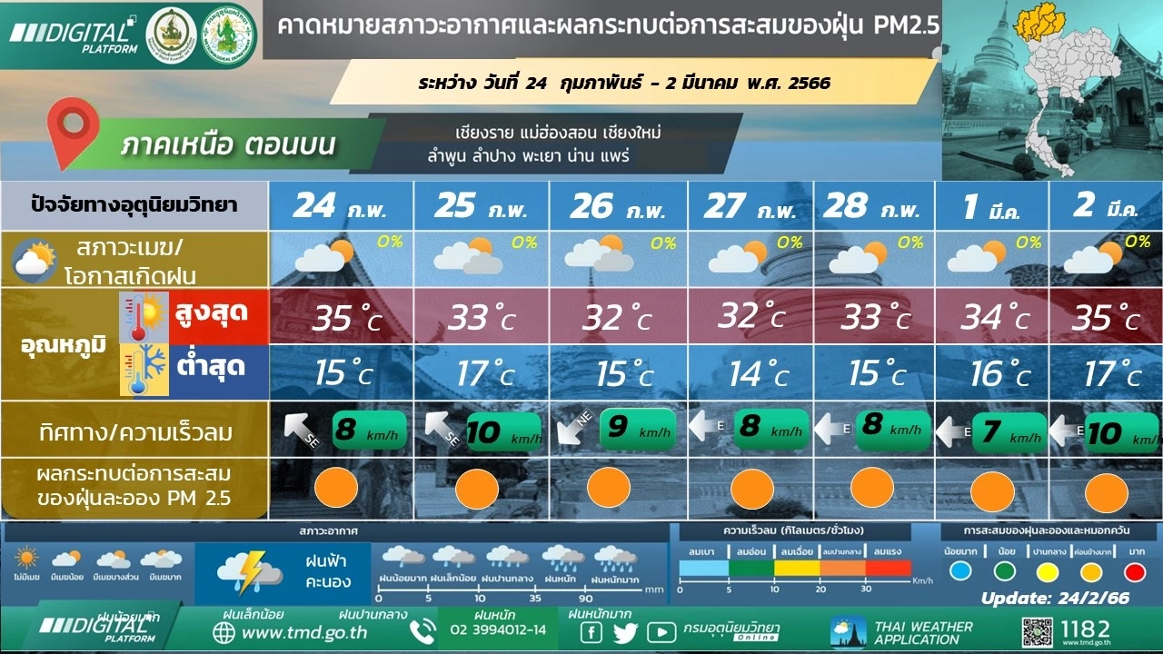 เช็กสภาพอากาศ 7 วันข้างหน้า ภาคใต้ฝั่งตะวันตก ฝนฟ้าคะนองร้อยละ 10- 30  ของพื้นที่ ช่วง 28 ก.พ.- 2 มี.ค. จะมีฝนตกหนักบางแห่ง  