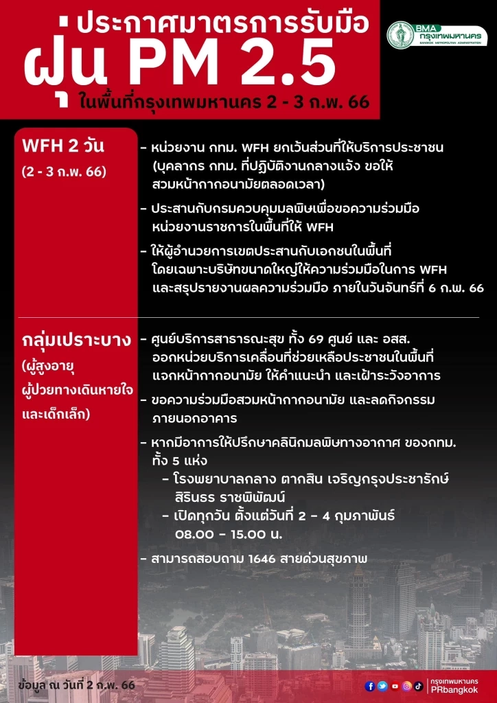 กรุงเทพอ่วมหนัก มลพิษฟุ้ง "PM2.5"ส่งผลกระทบต่อสุขภาพ 70 พื้นที่