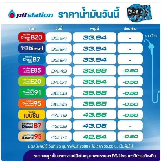 ข่าวดีวันหยุด! พรุ่งนี้น้ำมันกลุ่ม "เบนซิน" และ "แก๊สโซฮอล์" ลดราคา 50 สต.