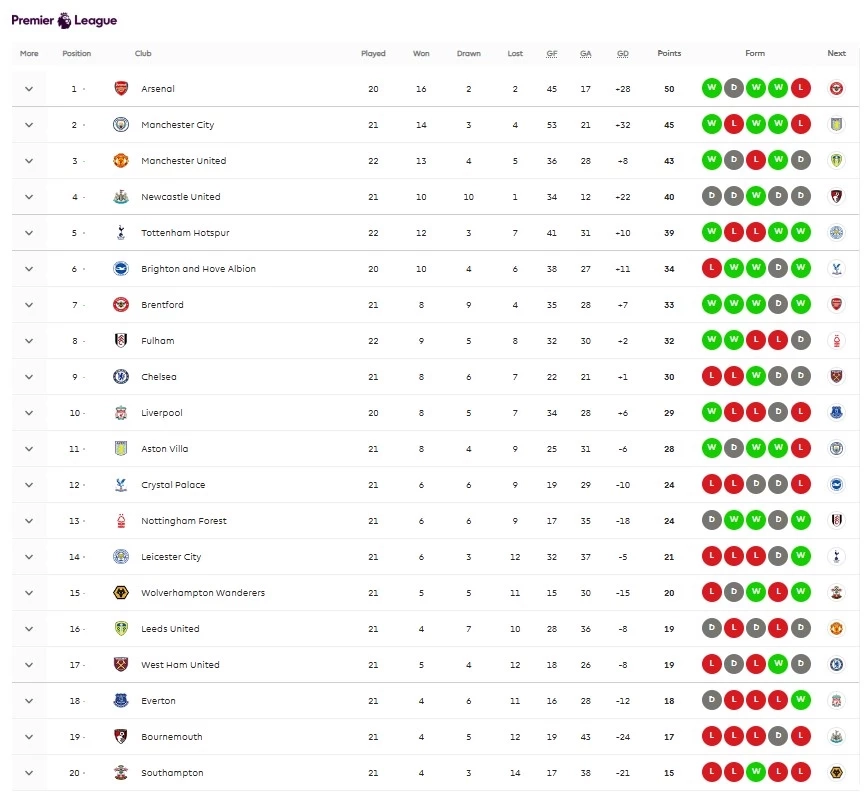 อัปเดต "ตารางคะแนนพรีเมียร์ลีก" หลัง "แมนยู" ไล่เจ๊า ลีดส์