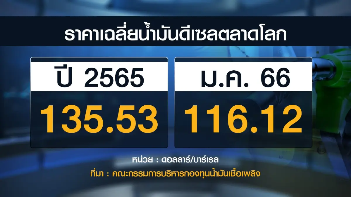 คลังชี้เศรษฐกิจโลกอยู่ในภาวะถดถอย 'ฉุด' ราคาน้ำมัน