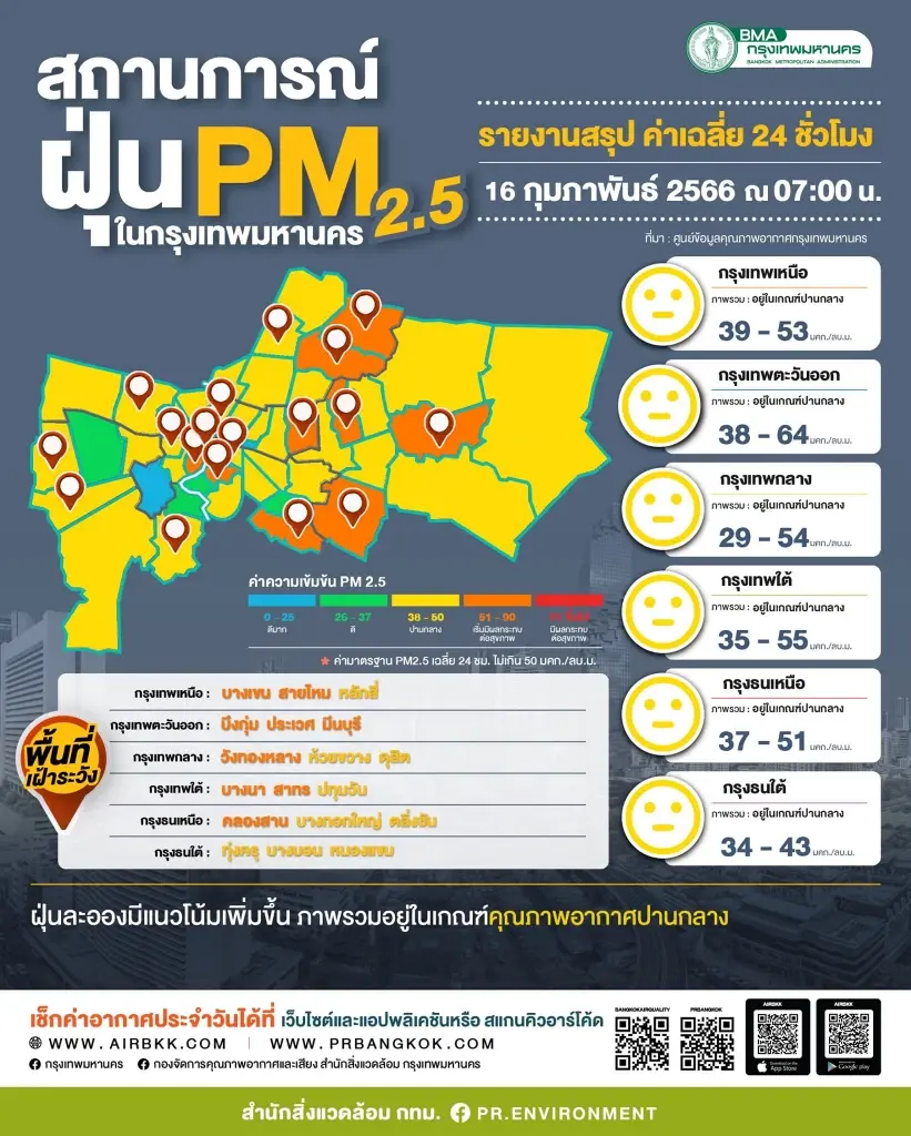 กทม. จับตา คุณภาพอากาศ 9 เขต เกินค่ามาตรฐาน