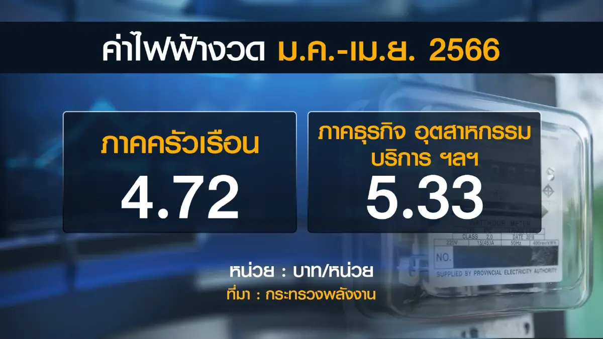 กพช.ส่งสัญญาณ 'ลด' ค่าไฟ งวดเดือนพ.ค.-ส.ค. 66