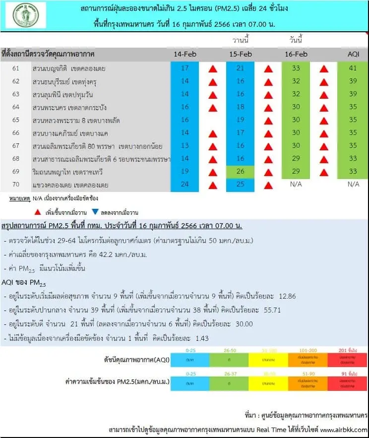 สถานการณ์ PM2.5 พื้นที่กรุงเทพมหานคร