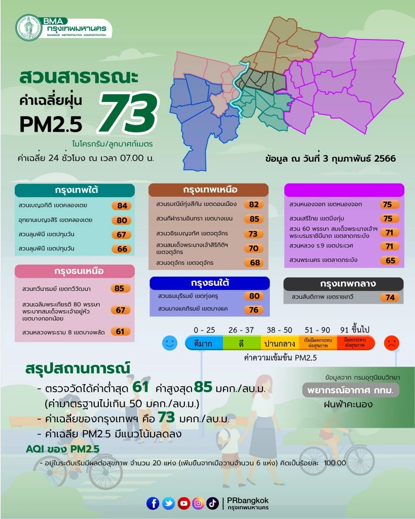 ฝุ่นพิษ"PM2.5"ยังน่าห่วง กทม.เกินค่ามาตรฐาน "ส่งผลกระทบสุขภาพ" 70 พื้นที่