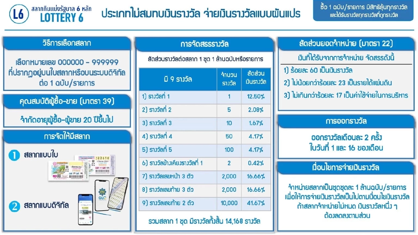 ทำความรู้จัก "หวย 6 หลัก" และ "หวย 3 หลัก" คืออะไร พร้อมขายเมื่อไหร่กันนะ