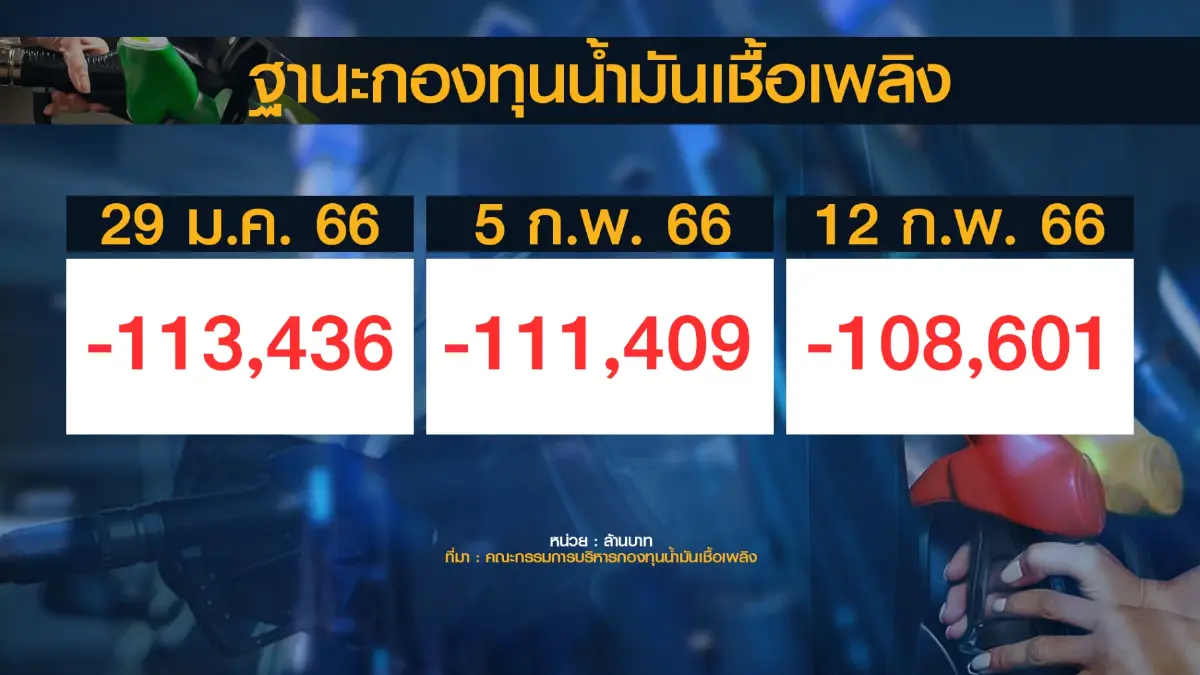 กบน.หั่นราคาดีเซลเหลือ 34 บาท/ลิตร เริ่ม 22 ก.พ.