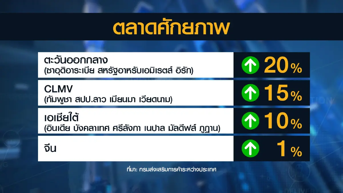 พาณิชย์กางแผนดันภาคการ 'ส่งออก' 10 ล้านล้าน!