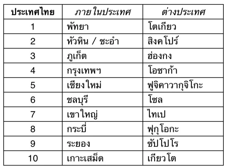 พัทยาขึ้นอันดับ 1 เมืองฮิตสำหรับทริปครอบครัวคนไทย