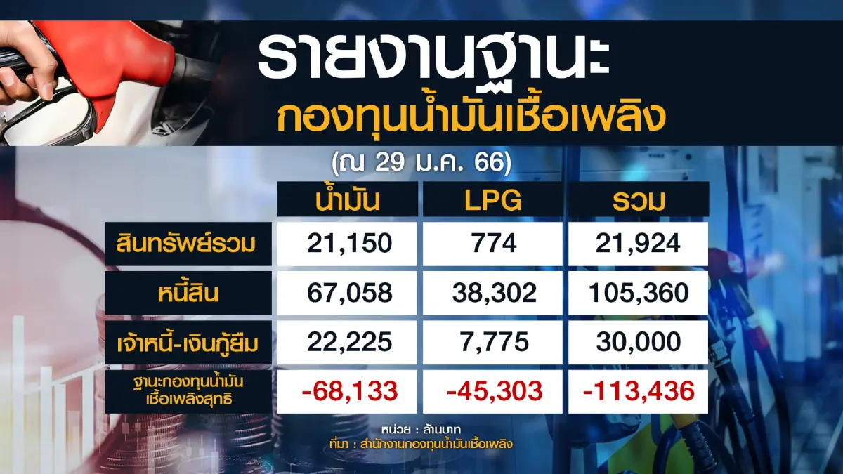 ครั้งแรกในรอบ 7 เดือน! ดีเซล 'ลด' 50 สต. เริ่ม 15 ก.พ.