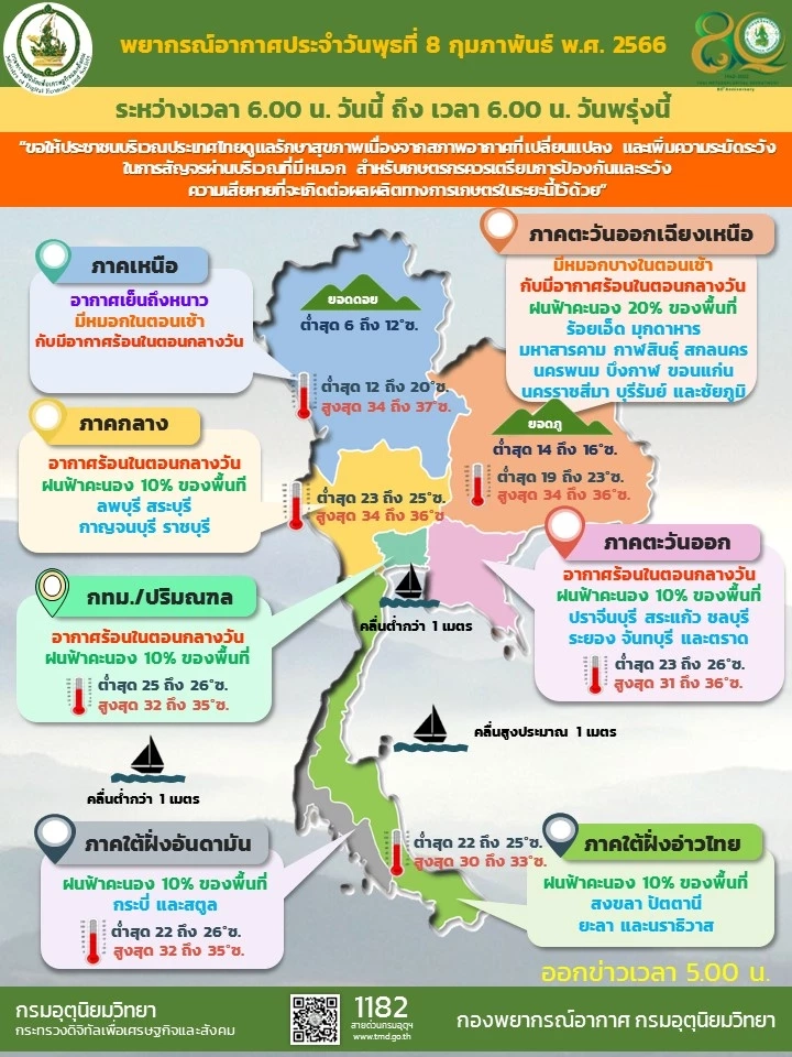 กรมอุตุฯเตือน สภาพอากาศแปรปรวน กลางวันอากาศร้อน มีฝนฟ้าคะนอง 35 จังหวัด