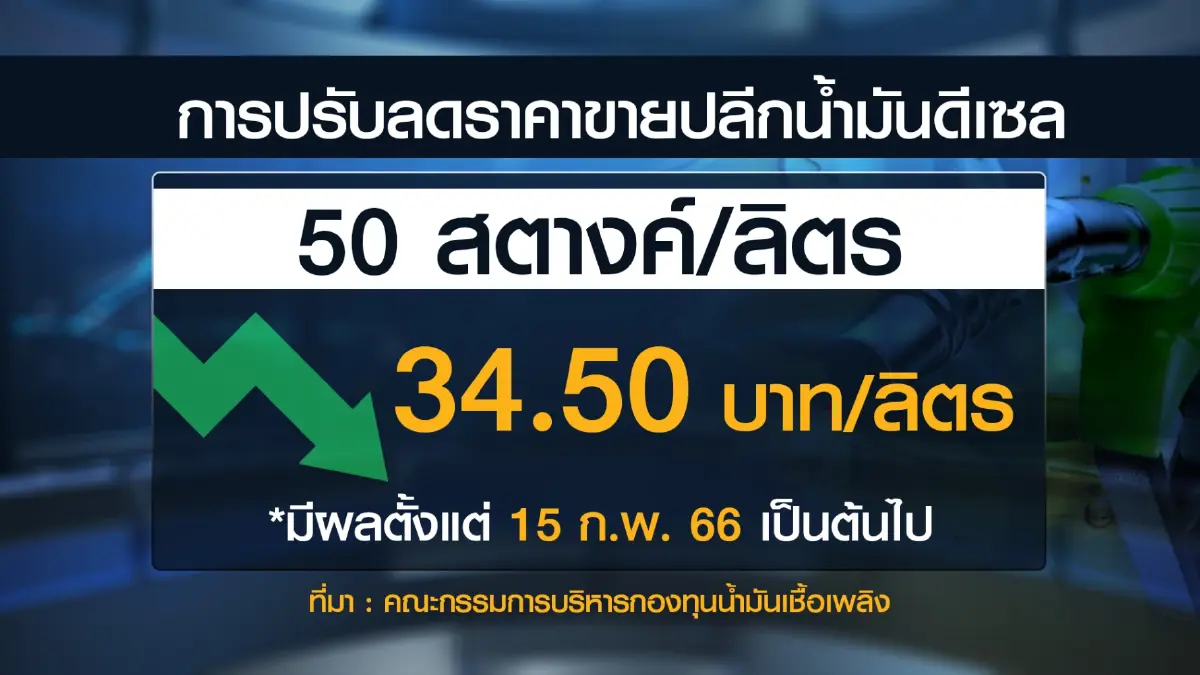ครั้งแรกในรอบ 7 เดือน! ดีเซล 'ลด' 50 สต. เริ่ม 15 ก.พ.