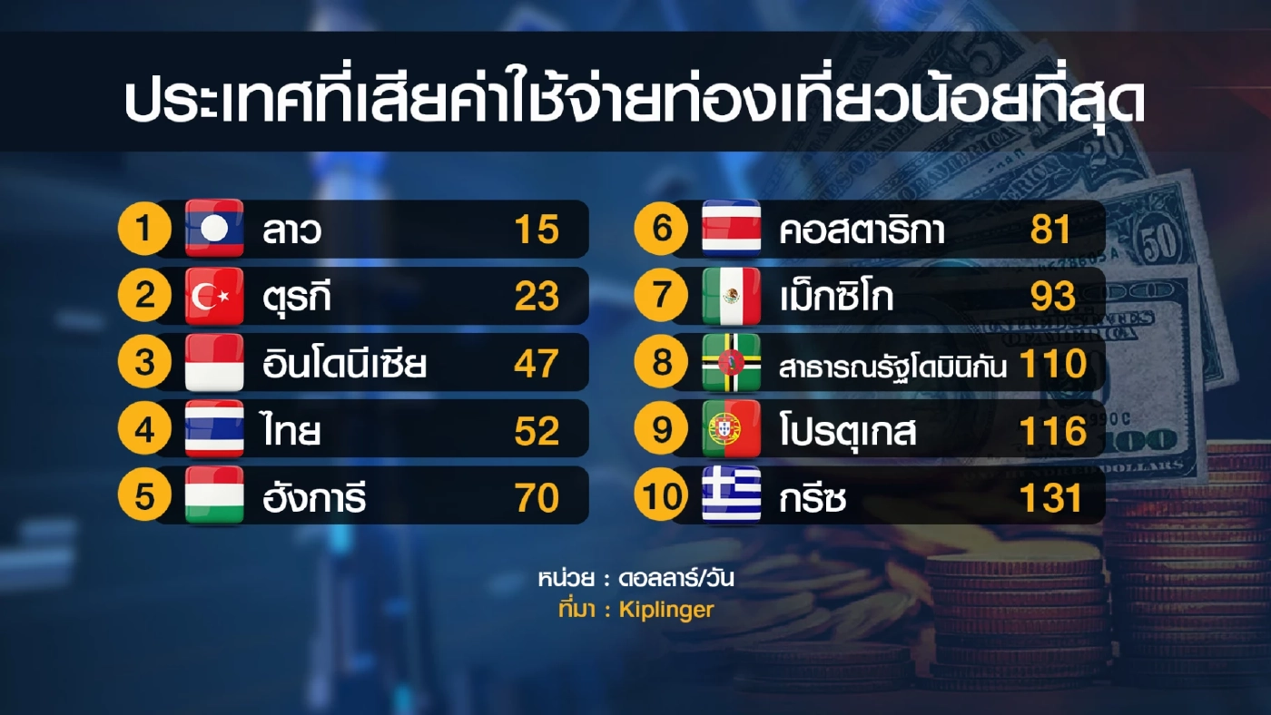 ChatGPT แนะนำเที่ยวภูเก็ต-กระบี่ กินผัดไทยกรุงเทพฯ