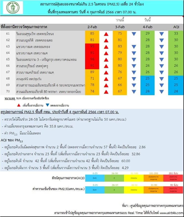กทม. ยังพบฝุ่น"PM2.5"เกินมาตรฐาน เฝ้าระวังกรุงเทพกลาง กรุงธนเหนือและใต้