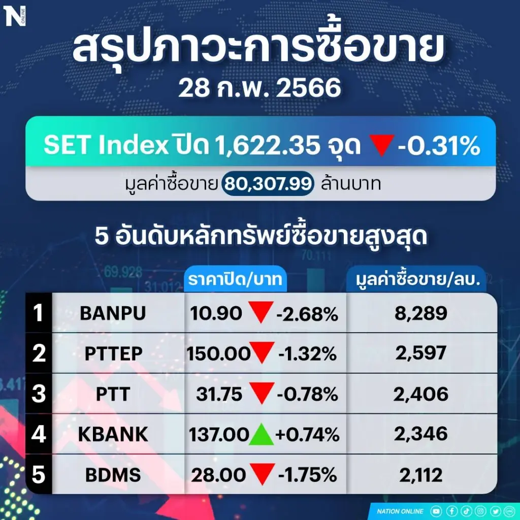 นักลงทุนต่างชาติเทขาย "หุ้นไทย" ฉุดดัชนีร่วง
