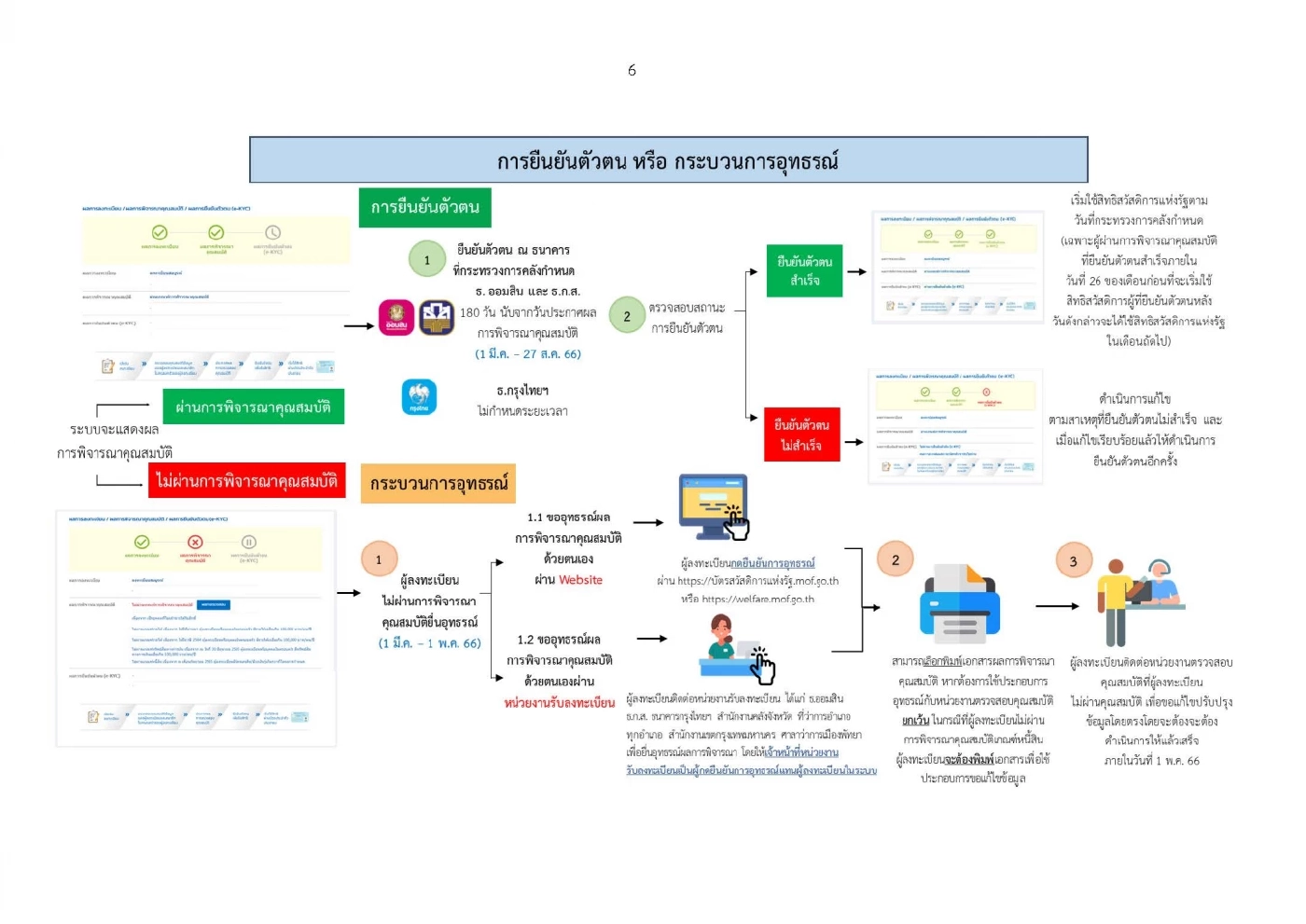 ละเอียดยิบ! ผ่าน-ไม่ผ่าน บัตรสวัสดิการแห่งรัฐ ทำอย่างไร เช็กไทม์ไลน์ที่นี่