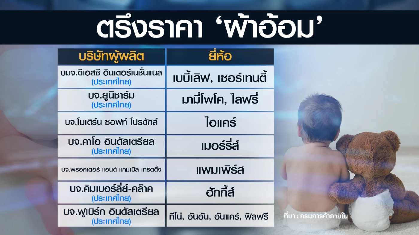 พาณิชย์กล่อม 7 ผู้ผลิตตรึงราคา 'ผ้าอ้อม' เด็กและผู้ใหญ่