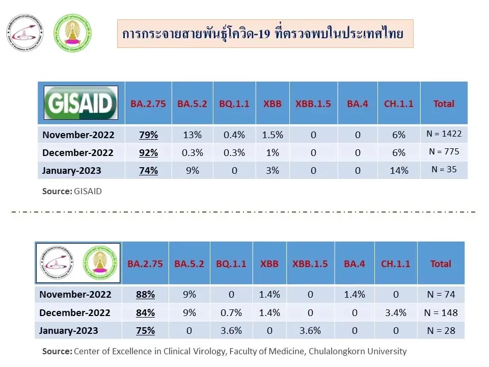 รู้ทันโควิด ทำความรู้จัก "โควิด 2 สายพันธุ์อันตราย" คราเคนและออร์ธรัส