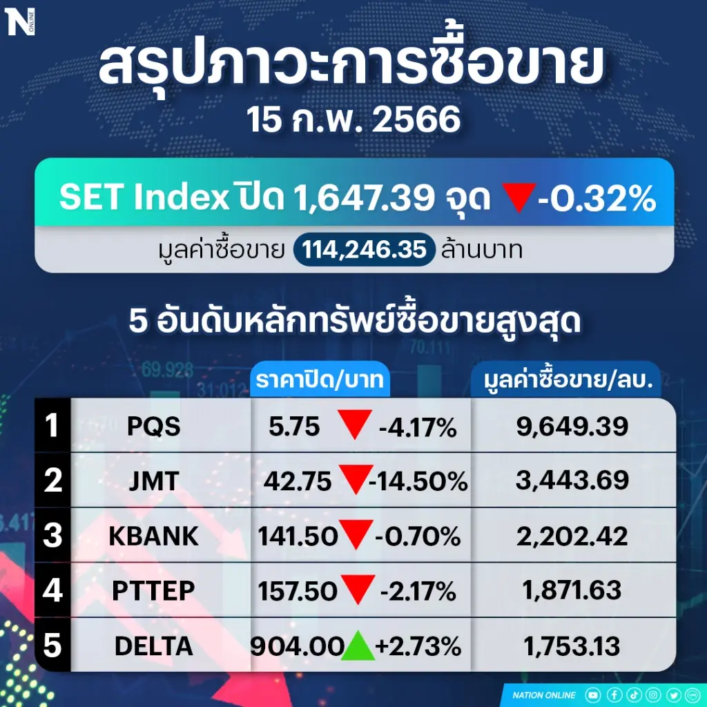 นักลงทุนรายย่อย-บัญชีบล.ทิ้งหุ้นไทยฉุดดัชนีร่วง