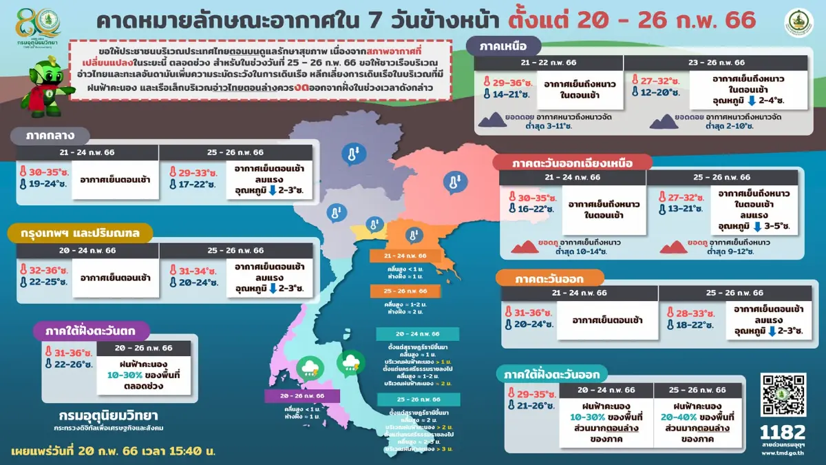 อุตุฯ เตือนประเทศไทยตอนบน 25 - 26 ก.พ. นี้ อุณหภูมิลดลง 2-5 องศา