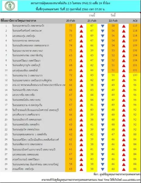 ฝุ่นพิษ"PM2.5"ฟุ้ง เกินค่ามาตรฐาน 10 พื้นที่ เตือนลดกิจกรรมกลางแจ้ง