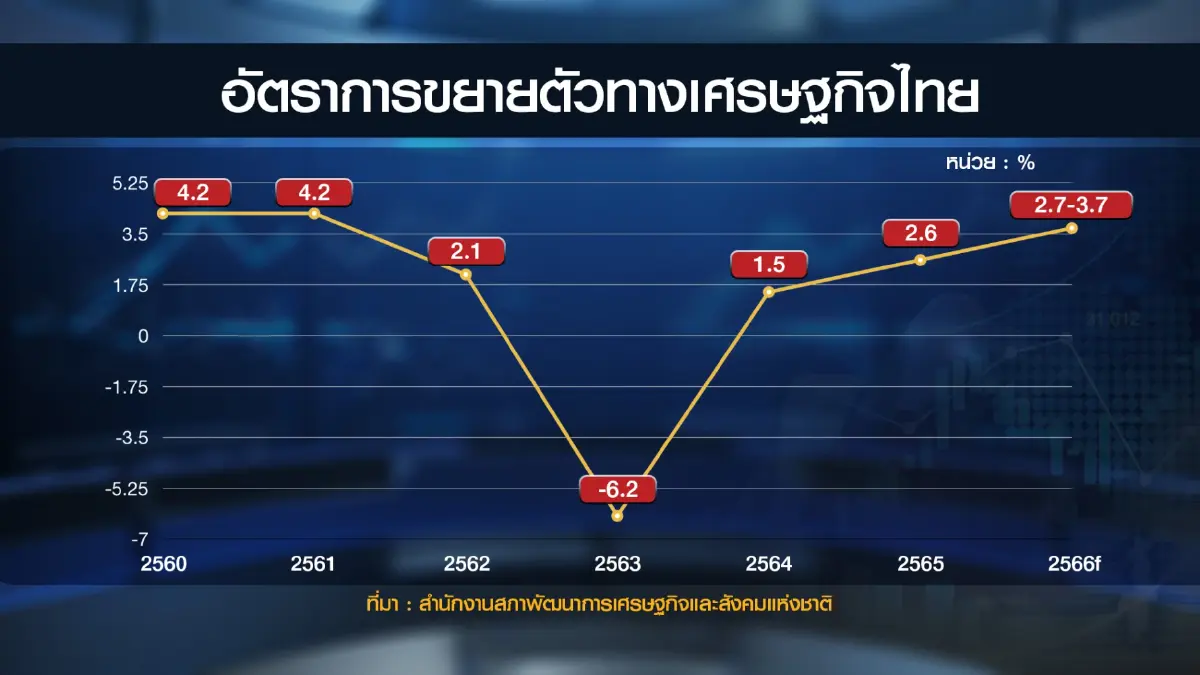 ศก.โลกถดถอย! สภาพัฒน์หั่น GDP ปีนี้เหลือ 3.2%