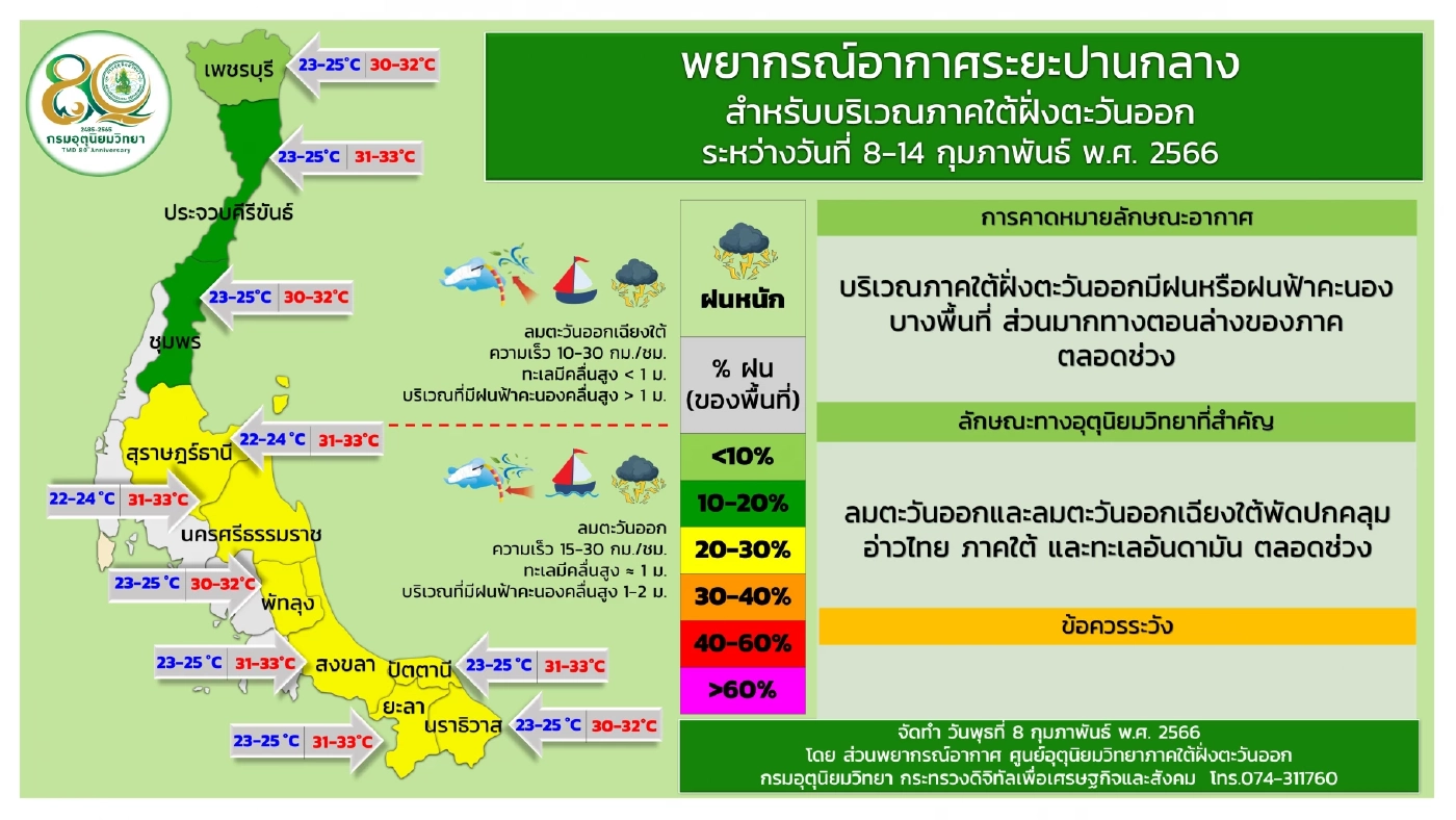 กรมอุตุฯพยากรณ์สภาพอากาศ วันนี้"อากาศร้อน" กทม.อุณหภูมิสูงสุด 36 องศา