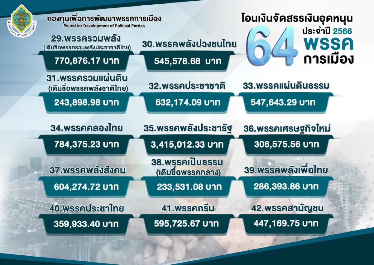 ดูเลย! 15 พรรคการเมือง"กกต."อัดฉีดเงินอุดหนุนใครได้เท่าไหร่?