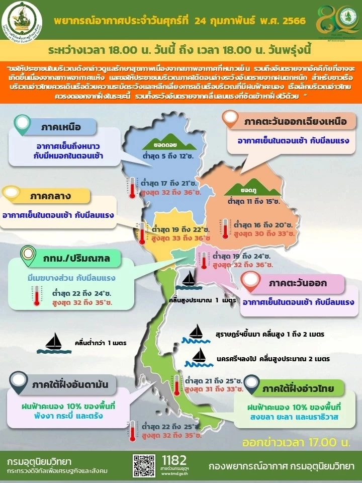 กรมอุตุฯ ออกประกาศฉบับที่ 4 เตือน ภาคใต้ ทะเลอ่าวไทยตอนล่าง คลื่นสูง 2-4 เมตร