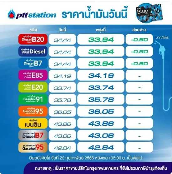 ชาวดีเซลเฮ! พรุ่งนี้น้ำมัน "กลุ่มดีเซล" ลดราคาลงอีก 50 สตางค์ ตามมติ กบน.