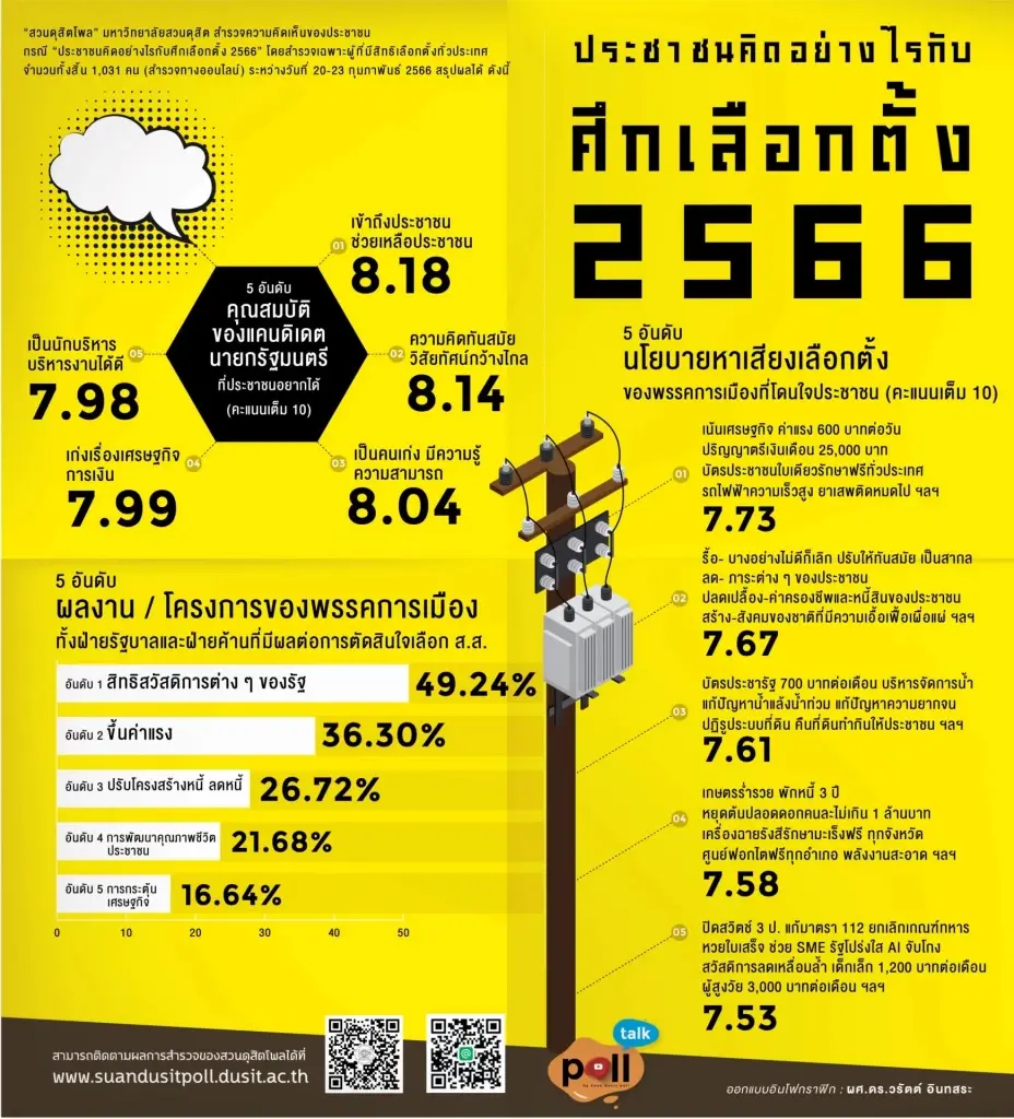 ดุสิตโพล เผย ปชช.อยากได้นายกฯ เข้าถึงปชช. ชี้ กลุ่ม 8-42 ปี ชอบผู้นำที่เด็ดขาด