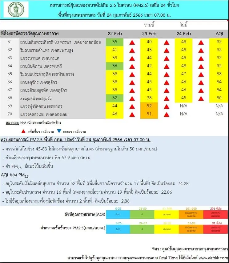 คุณภาพอากาศยังแย่ กทม.เปิด 52 พื้นที่ ค่า"PM2.5"พุ่งสูง อันตรายต่อสุขภาพ