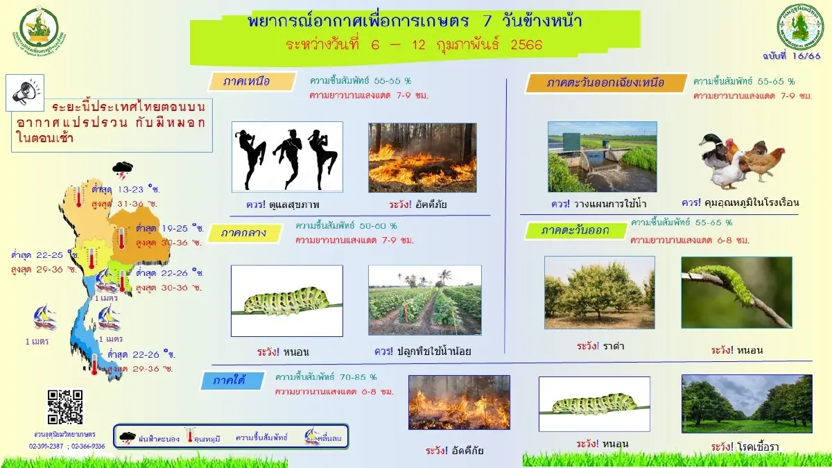 กรมอุตุฯ เตือน 29 จังหวัด รับมือ"ฝนฟ้าคะนอง" รวมกรุงเทพ-ปริมณฑล