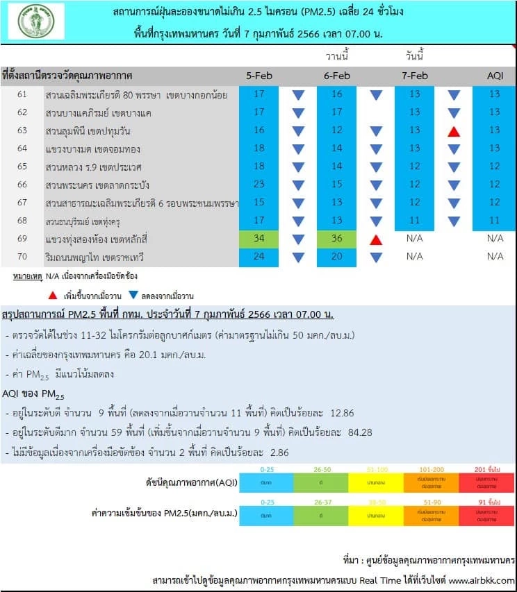 เช็กที่นี่ คุณภาพอากาศ กทม. แต่ละพื้นที่ ฝนตกช่วยลดค่าฝุ่นพิษ "PM2.5"